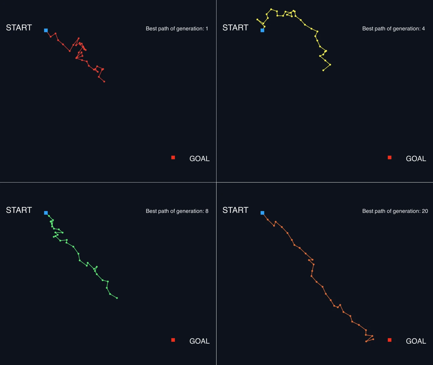 Comparison of Dot paths